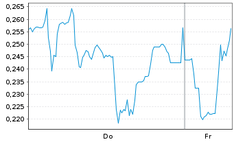 Chart Mini Future Long Heidelberger Druck - 1 Week