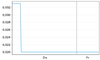 Chart Mini Future Short Heidelberger Druck - 1 Woche