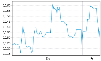Chart Mini Future Short Heidelberger Druck - 1 Week