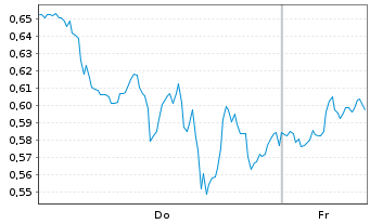 Chart Mini Future Long Alphabet - 1 Week