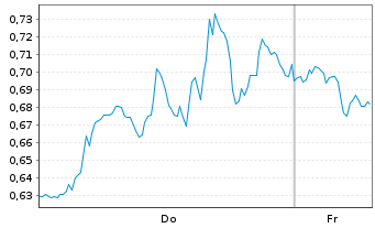 Chart Mini Future Short Alphabet - 1 Week