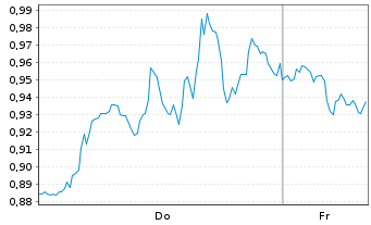 Chart Mini Future Short Alphabet - 1 Week