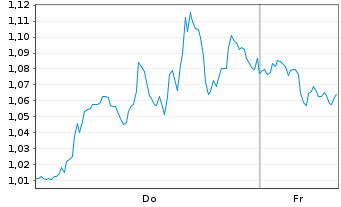 Chart Mini Future Short Alphabet - 1 Week