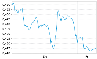 Chart Mini Future Long Pfizer - 1 Week
