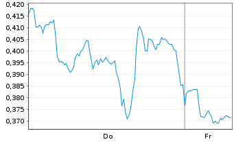 Chart Mini Future Long Pfizer - 1 Week