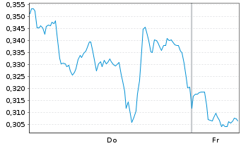 Chart Mini Future Long Pfizer - 1 Week