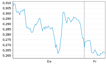 Chart Mini Future Long Pfizer - 1 Week