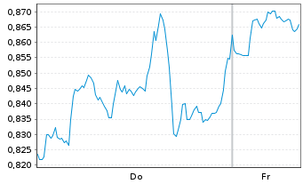 Chart Mini Future Short Pfizer - 1 Week