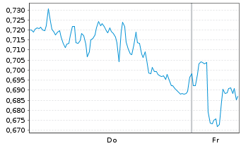Chart Mini Future Long Siemens Healthineers - 1 Week