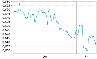 Chart Mini Future Long Siemens Healthineers - 1 Week