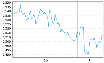 Chart Mini Future Long Siemens Healthineers - 1 Week