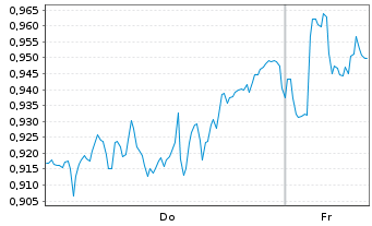 Chart Mini Future Short Siemens Healthineers - 1 Week