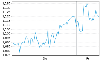 Chart Mini Future Short Siemens Healthineers - 1 Week
