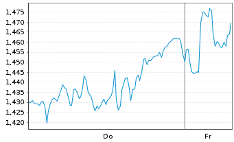 Chart Mini Future Short Siemens Healthineers - 1 Week