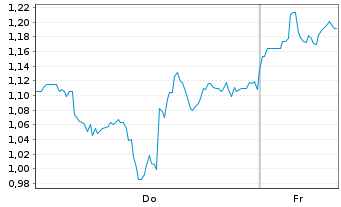 Chart Mini Future Long Taiwan Semiconductor - 1 Woche