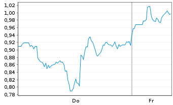 Chart Mini Future Long Taiwan Semiconductor - 1 Woche