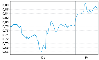 Chart Mini Future Long Taiwan Semiconductor - 1 Woche