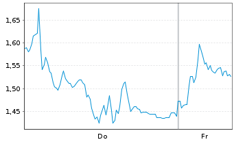 Chart Mini Future Long SUESS MicroTec - 1 Week