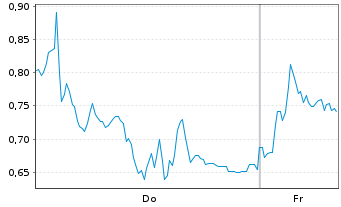 Chart Mini Future Long SUESS MicroTec - 1 Week
