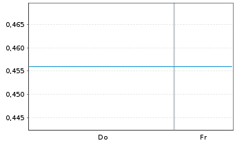 Chart Mini Future Long SUESS MicroTec - 1 Week