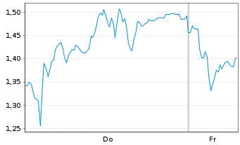 Chart Mini Future Short SUESS MicroTec - 1 Week