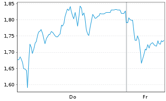 Chart Mini Future Short SUESS MicroTec - 1 Week
