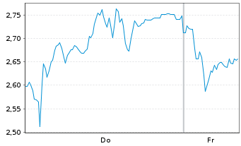 Chart Mini Future Short SUESS MicroTec - 1 Week