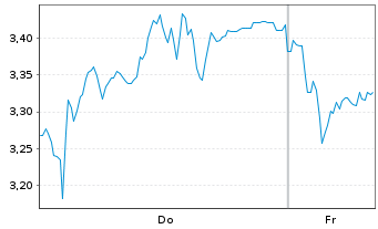 Chart Mini Future Short SUESS MicroTec - 1 Week
