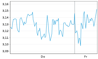 Chart Mini Future Long Nestle - 1 Week