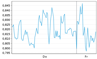 Chart Mini Future Short Nestle - 1 Week