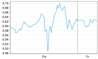Chart Mini Future Short Super Micro Computer - 1 Week