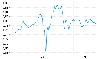 Chart Mini Future Short Super Micro Computer - 1 Week