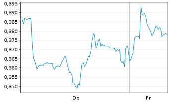 Chart Mini Future Long Evonik - 1 Week