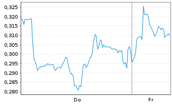 Chart Mini Future Long Evonik - 1 Week