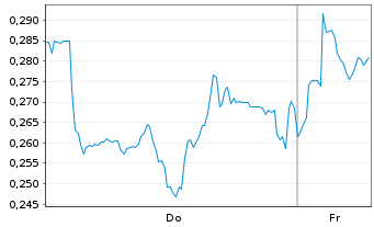 Chart Mini Future Long Evonik - 1 Week