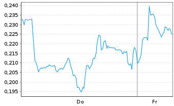 Chart Mini Future Long Evonik - 1 Week