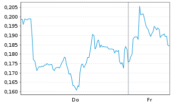 Chart Mini Future Long Evonik - 1 Week