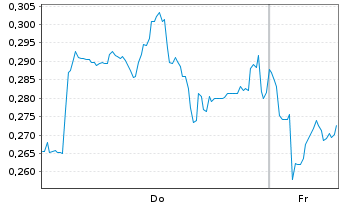 Chart Mini Future Short Evonik - 1 Week