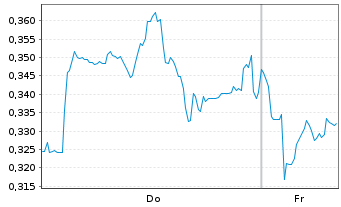 Chart Mini Future Short Evonik - 1 Week