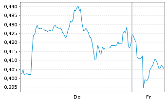 Chart Mini Future Short Evonik - 1 Week