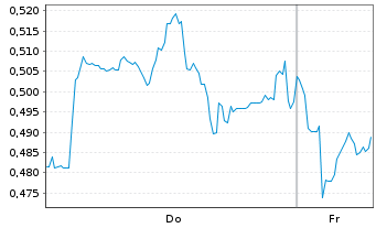 Chart Mini Future Short Evonik - 1 Week