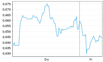 Chart Mini Future Short Evonik - 1 Woche