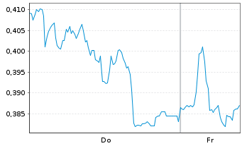 Chart Mini Future Long Delivery Hero - 1 Woche