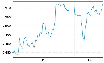Chart Mini Future Short Delivery Hero - 1 Woche