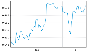 Chart Mini Future Short Delivery Hero - 1 Woche