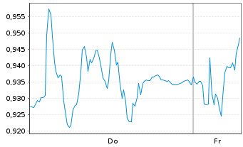 Chart Mini Future Long Porsche - 1 Week