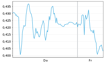 Chart Mini Future Short Porsche - 1 Week