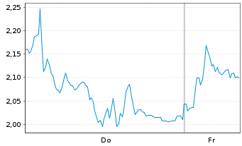Chart Mini Future Long SUESS MicroTec - 1 Week