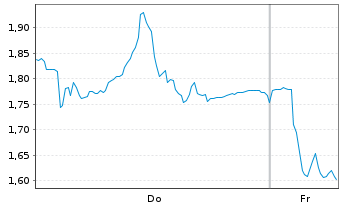 Chart Mini Future Short Hochtief - 1 Week