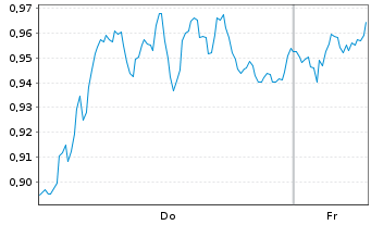 Chart Mini Future Long Equinor - 1 Week